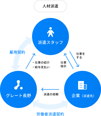 人材派遣
