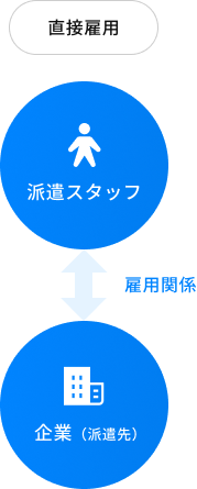 直接雇用