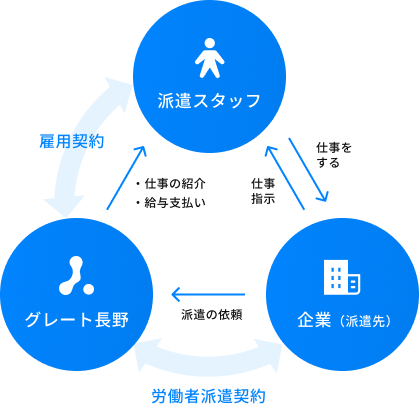 派遣とは