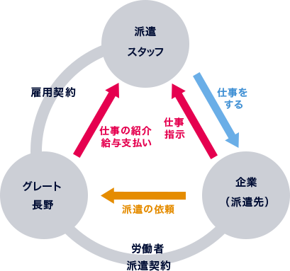 人材派遣とは