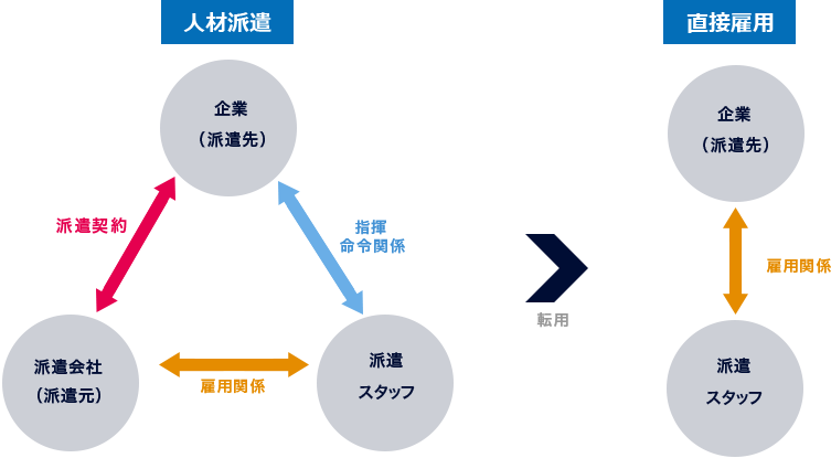 紹介予定派遣